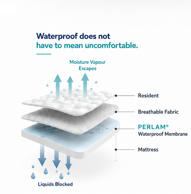 Illustration showing moisture vapour escaping while liquids are blocked by the PERLAM membrane